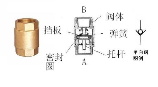 单向阀门是什么，单向阀门2021价格和图文详情
