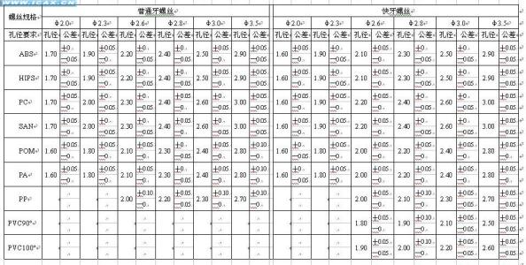 自攻丝规格是什么，自攻丝规格2021价格和图文详情