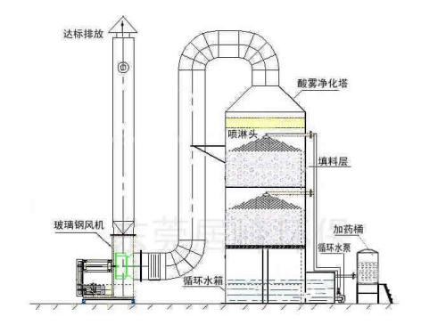 酸雾吸收塔怎么用是什么，酸雾吸收塔怎么用2021价格和图文详情
