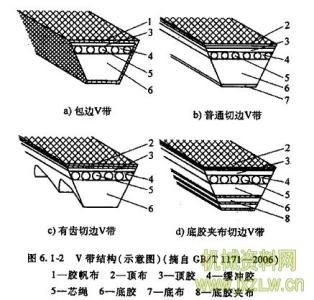 v型带怎么用是什么，v型带怎么用2021价格和图文详情