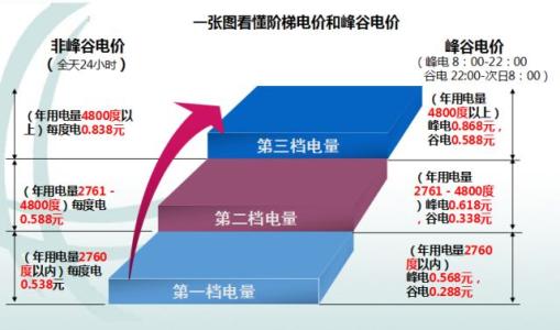 峰谷电多少钱是什么，峰谷电2021价格和图文详情