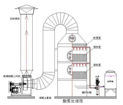 酸雾吸收塔是什么，酸雾吸收塔2021价格和图文详情